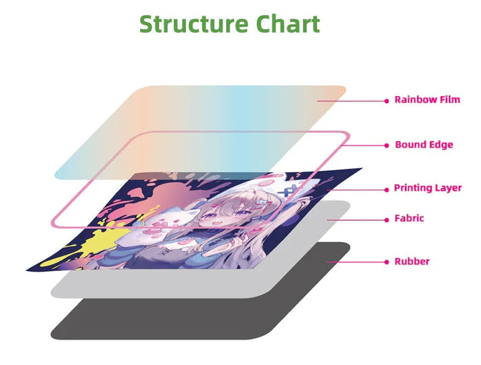 Structure chart of custom holographic mouse pad layers including rainbow film, fabric, rubber.
