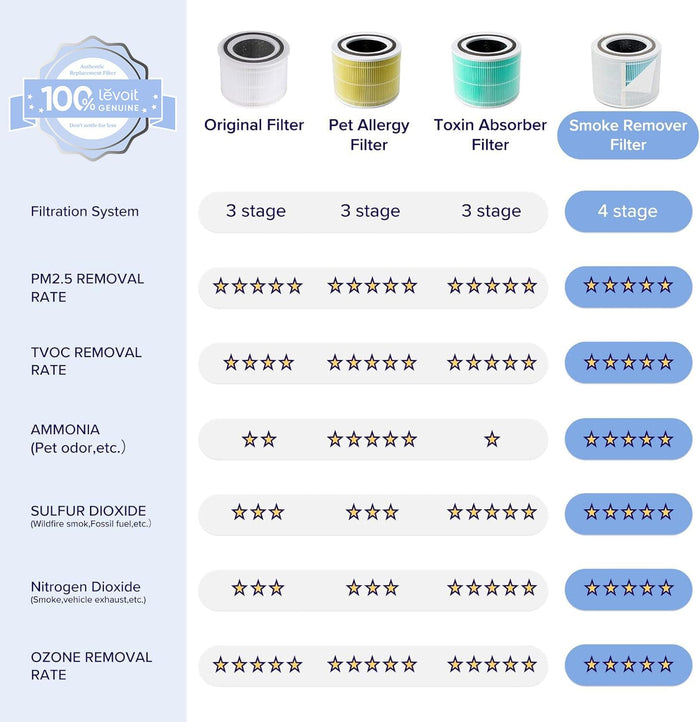 Comparison of Levoit filters (Original, Pet Allergy, Toxin Absorber, Smoke Remover) showing their filtration effectiveness for PM2.5, TVOCs, and gases.