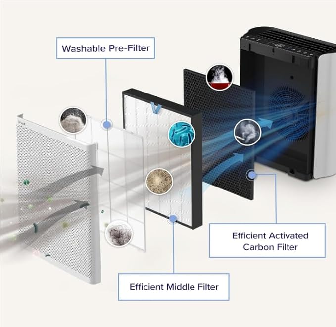 Levoit EverestAir®-P Replacement Filter-efficient activated carbon filter, washable pre-filter and middle filter